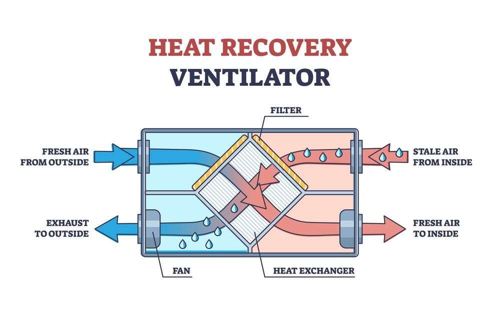 How does heat recovery ventilation work?