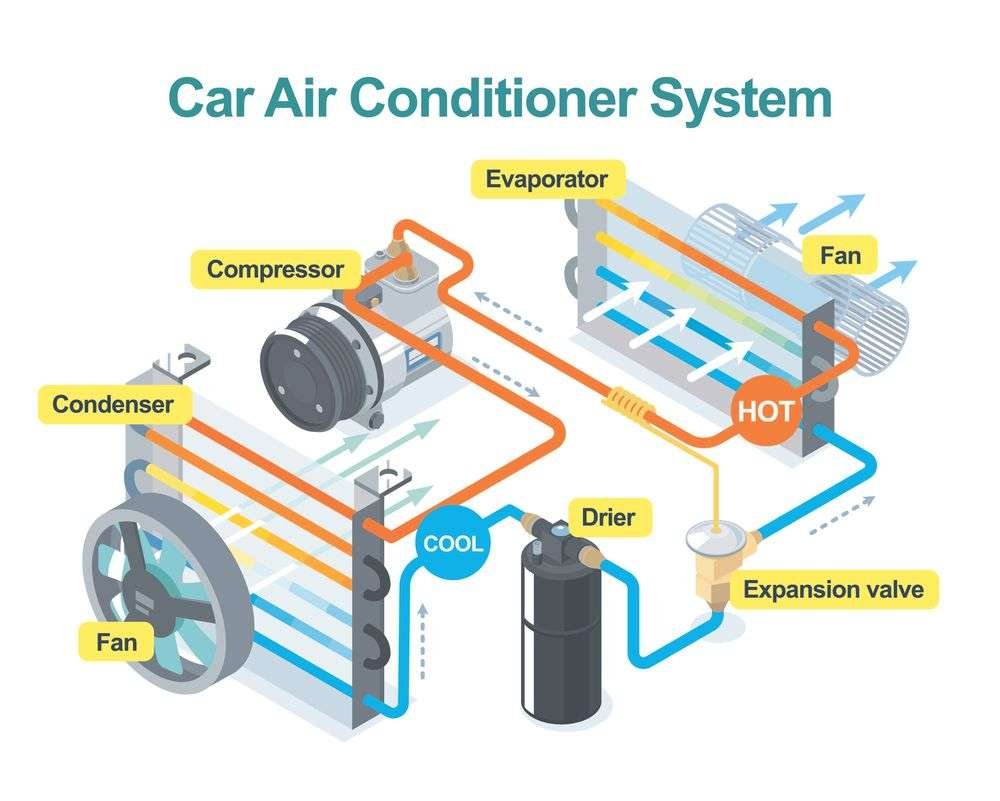 How does the AC work in a car?